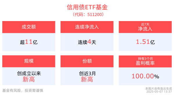 本地配资公司 信用债ETF基金(511200)连续4天净流入，规模创成立以来新高