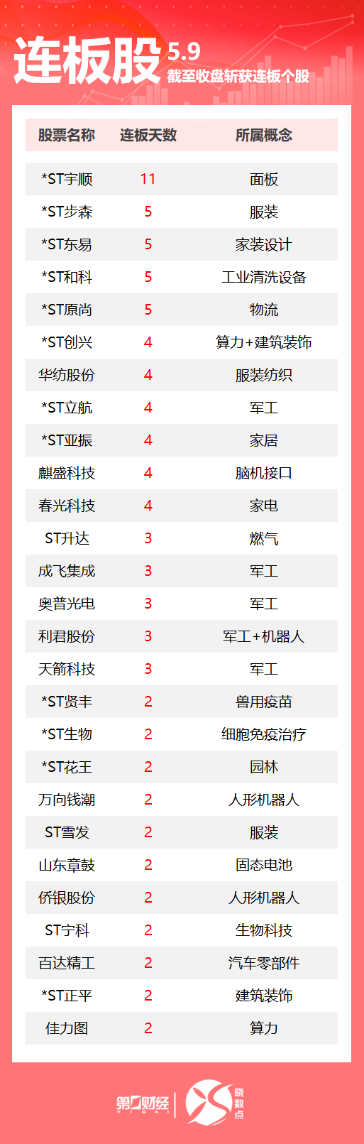 配资炒股炒股 连板股追踪丨A股今日共58只个股涨停 *ST宇顺收获11连板