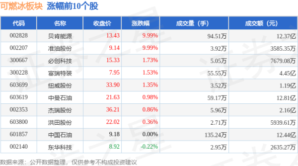 正规配资平台网站 可燃冰板块6月18日跌0.88%，海默科技领跌，主力资金净流出5.09亿元