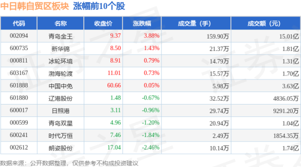 配资app下载 中日韩自贸区板块6月18日跌0.14%，连云港领跌，主力资金净流入2014.44万元