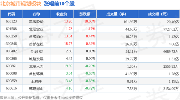 正规的配资网站 北京城市规划板块6月18日跌0.19%，电子城领跌，主力资金净流入1.93亿元