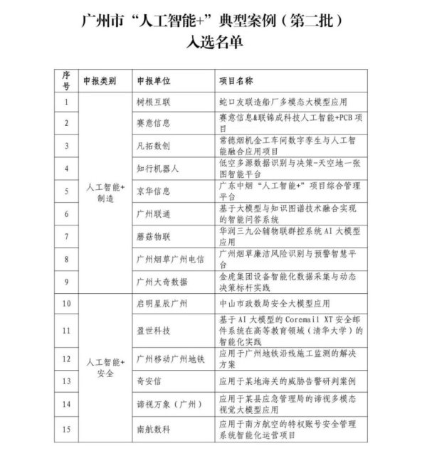 配资推荐网 34个案例入选！广州市“人工智能+”典型案例（第二批）名单正式发布